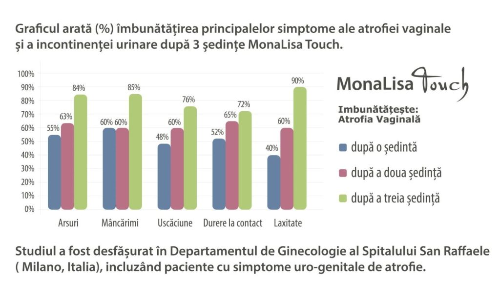 Rejuvenare Vaginal Labioplastie MonaLisa C Clinic
